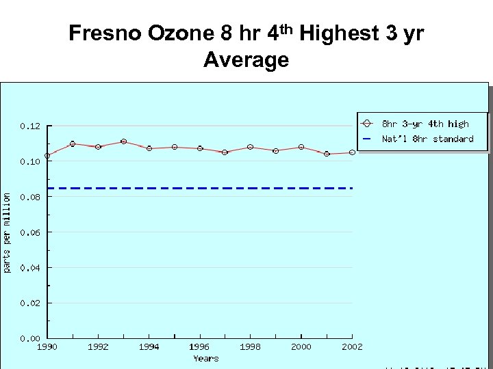 Fresno Ozone 8 hr 4 th Highest 3 yr Average 