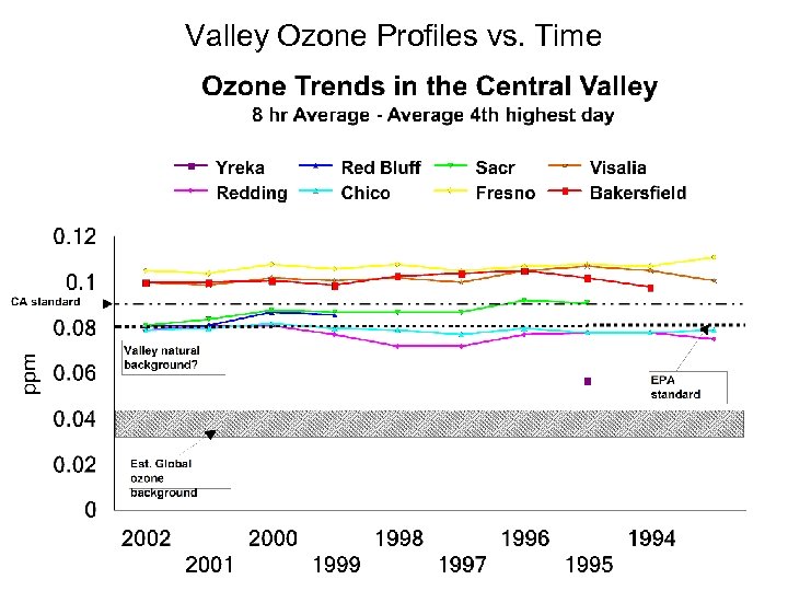 Valley Ozone Profiles vs. Time 