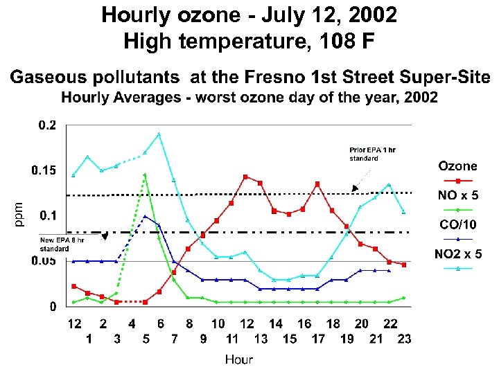 Hourly ozone - July 12, 2002 High temperature, 108 F 