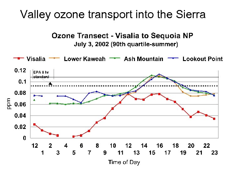 Valley ozone transport into the Sierra 