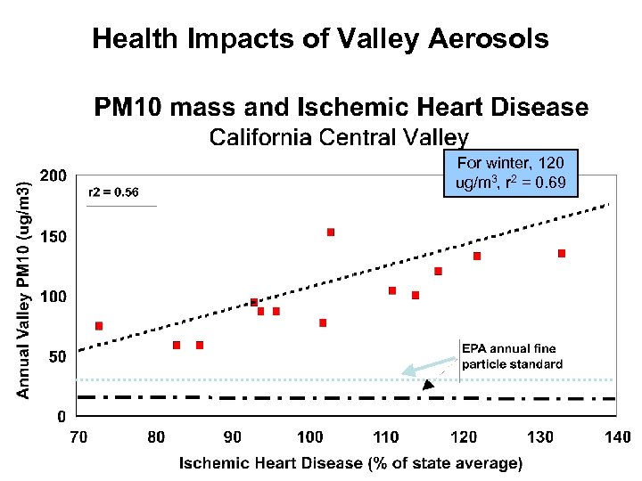 Health Impacts of Valley Aerosols For winter, 120 ug/m 3, r 2 = 0.