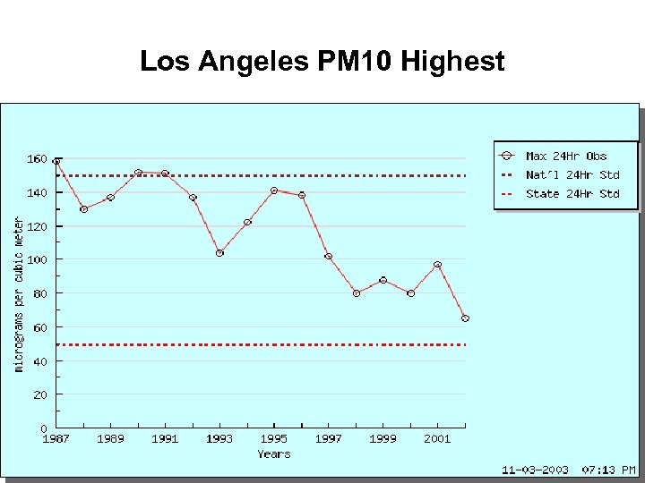 Los Angeles PM 10 Highest 