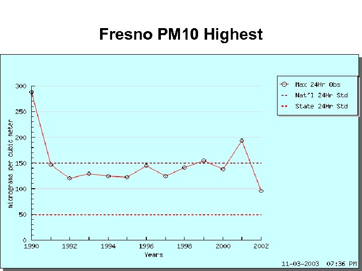 Fresno PM 10 Highest 