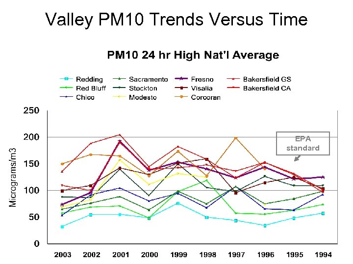 Valley PM 10 Trends Versus Time EPA standard 