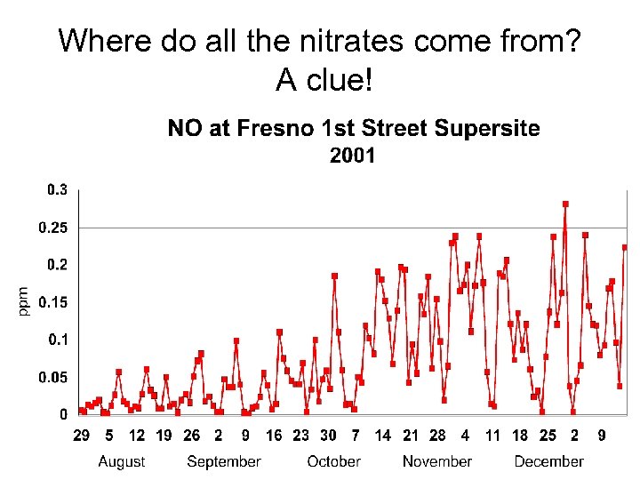 Where do all the nitrates come from? A clue! 