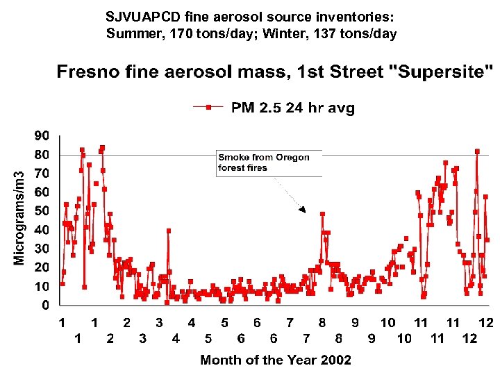 SJVUAPCD fine aerosol source inventories: Summer, 170 tons/day; Winter, 137 tons/day 