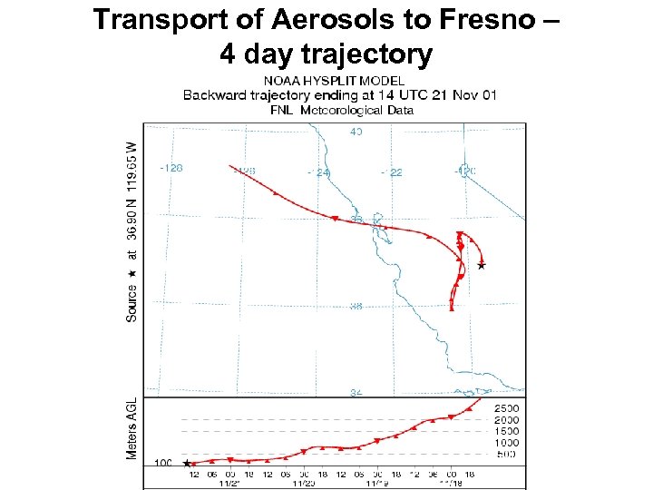 Transport of Aerosols to Fresno – 4 day trajectory 