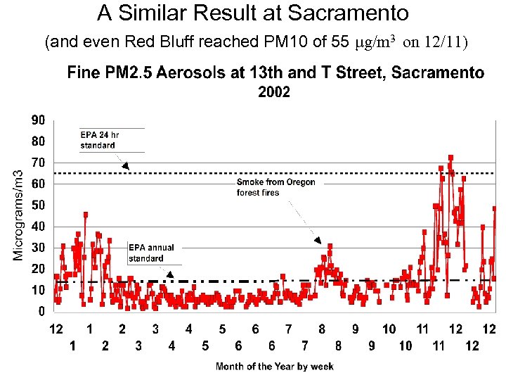 A Similar Result at Sacramento (and even Red Bluff reached PM 10 of 55