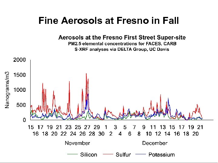 Fine Aerosols at Fresno in Fall 