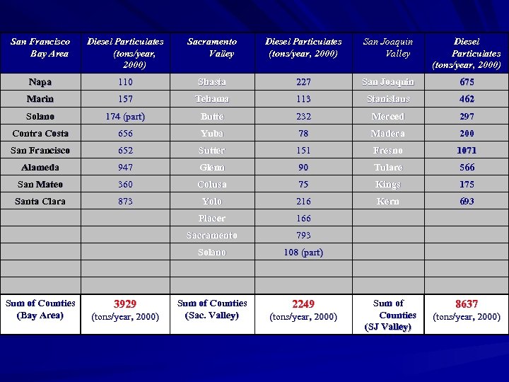 San Francisco Bay Area Diesel Particulates (tons/year, 2000) Sacramento Valley Diesel Particulates (tons/year, 2000)