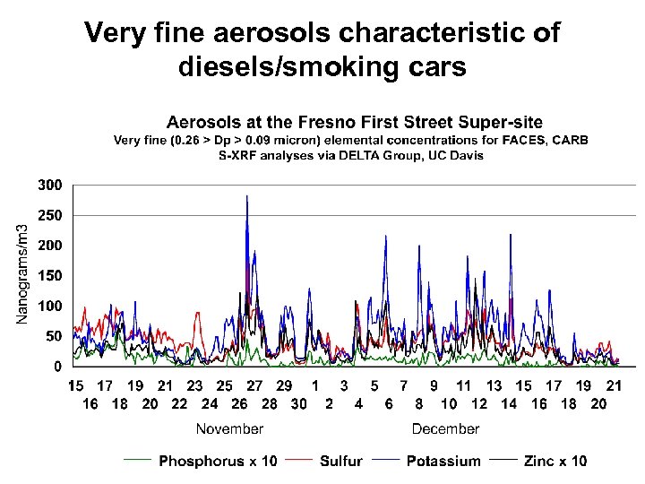 Very fine aerosols characteristic of diesels/smoking cars 