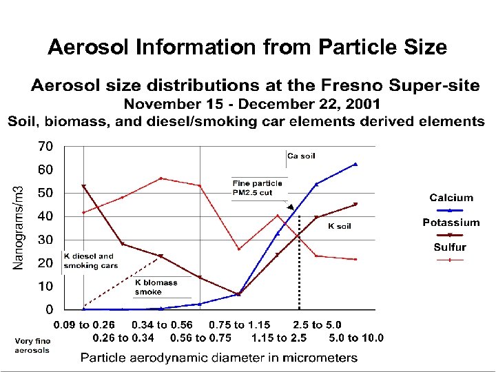 Aerosol Information from Particle Size 