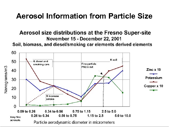 Aerosol Information from Particle Size 