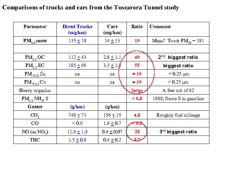 Comparisons of trucks and cars from the Tuscarora Tunnel study Parameter Diesel Trucks (mg/km)