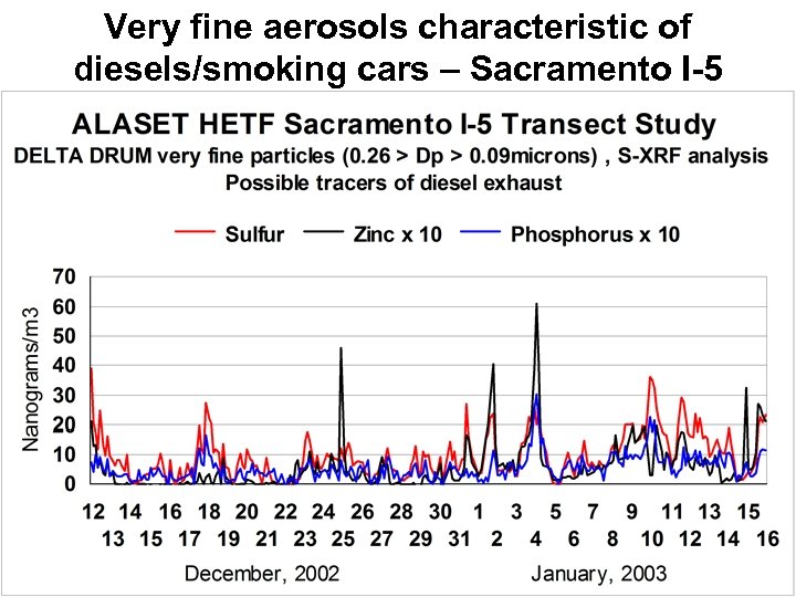 Very fine aerosols characteristic of diesels/smoking cars – Sacramento I-5 