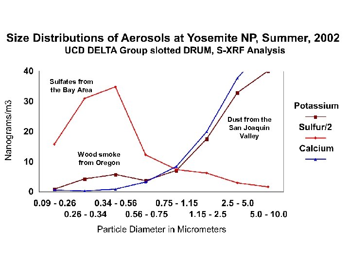 Sulfates from the Bay Area Dust from the San Joaquin Valley Wood smoke from