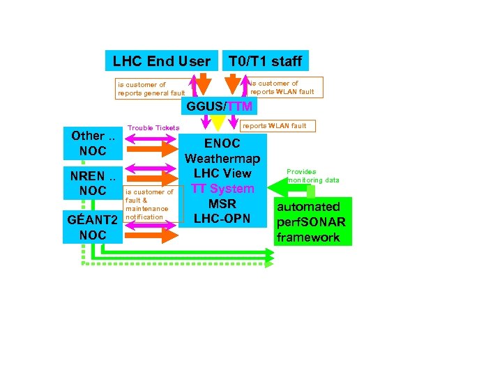 LHC End User is customer of reports general fault T 0/T 1 staff is