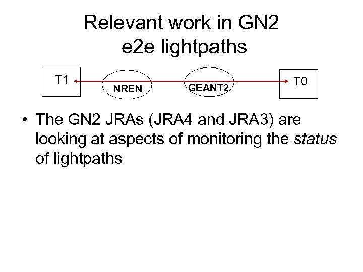 Relevant work in GN 2 e 2 e lightpaths T 1 NREN GEANT 2