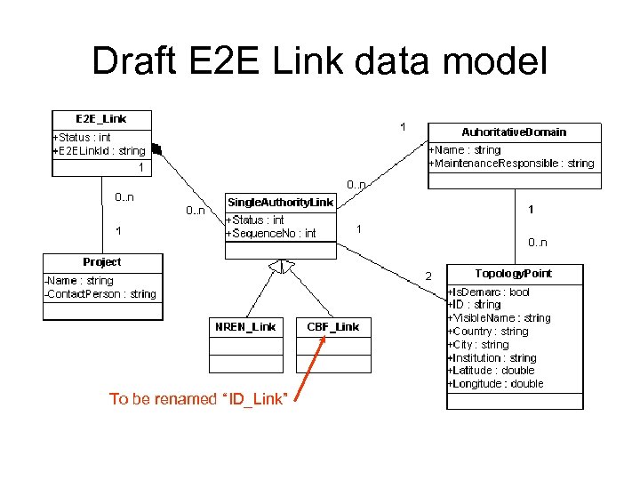 Draft E 2 E Link data model To be renamed “ID_Link” 