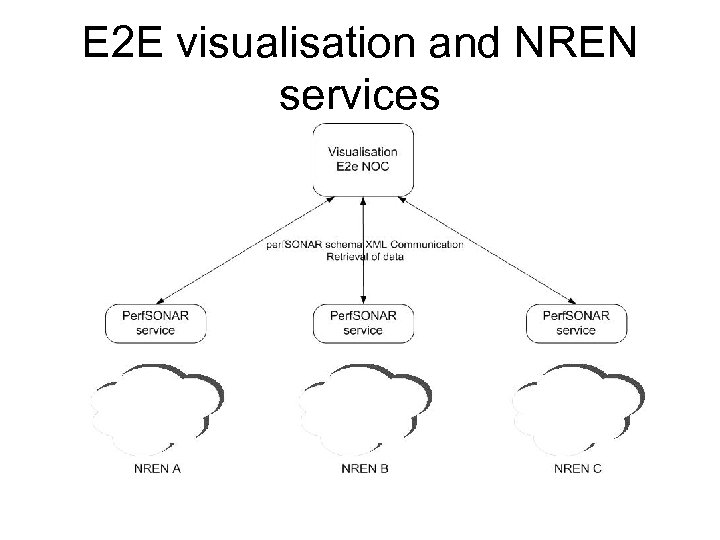 E 2 E visualisation and NREN services 