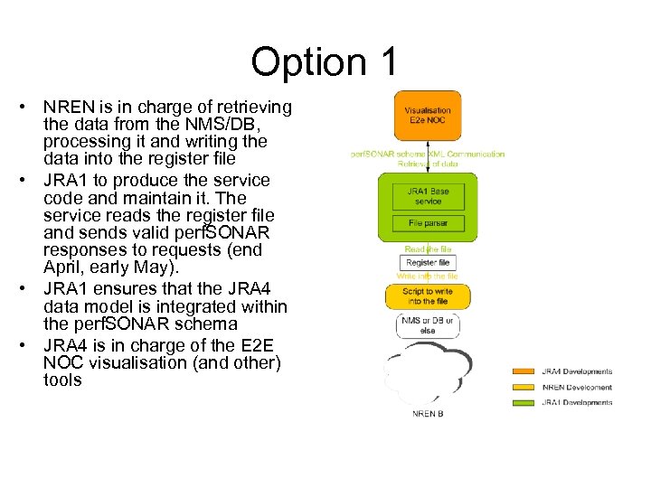 Option 1 • NREN is in charge of retrieving the data from the NMS/DB,