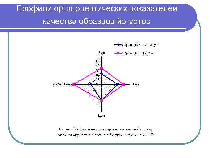 Профили органолептических показателей качества образцов йогуртов 