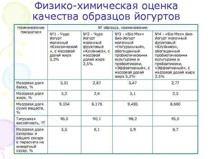 Анализ молока проект