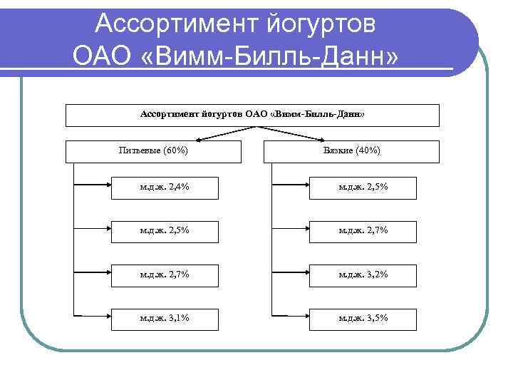 Ассортимент йогуртов ОАО «Вимм-Билль-Данн» Питьевые (60%) Вязкие (40%) м. д. ж. 2, 4% м.