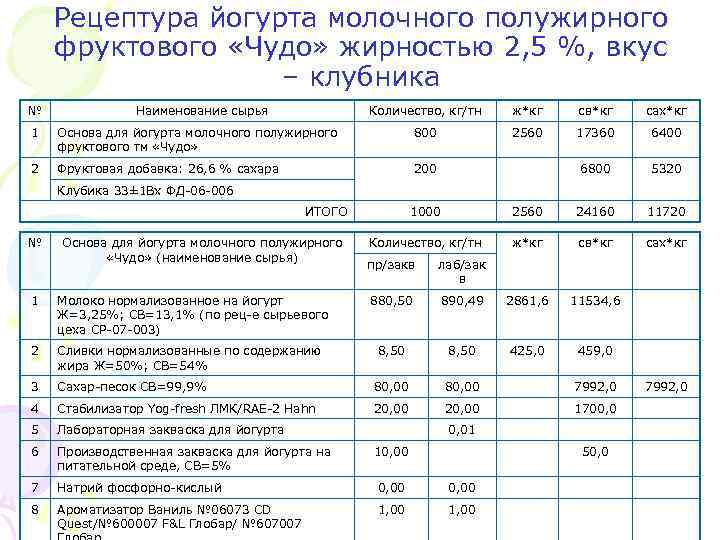 Рецептура йогурта молочного полужирного фруктового «Чудо» жирностью 2, 5 %, вкус – клубника №