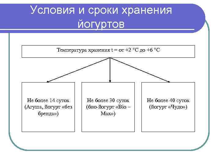 Условия и сроки хранения йогуртов Температура хранения t = от +2 °С до +6