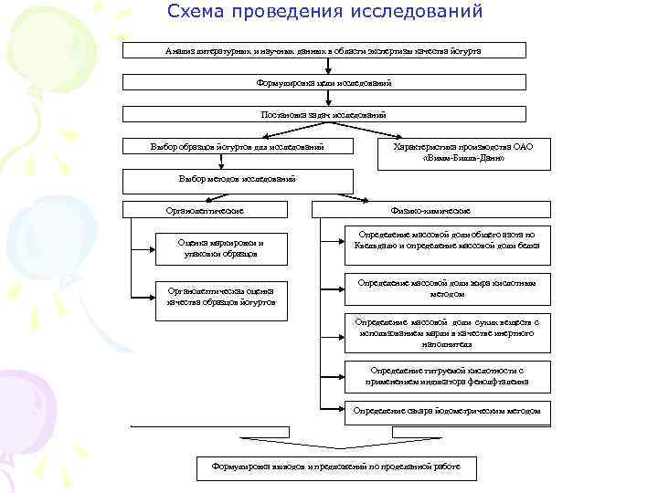 Схема проведения научного исследования