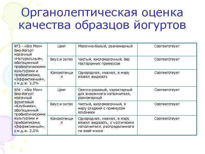 Каши результаты органолептической оценки