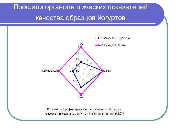 Профили органолептических показателей качества образцов йогуртов 