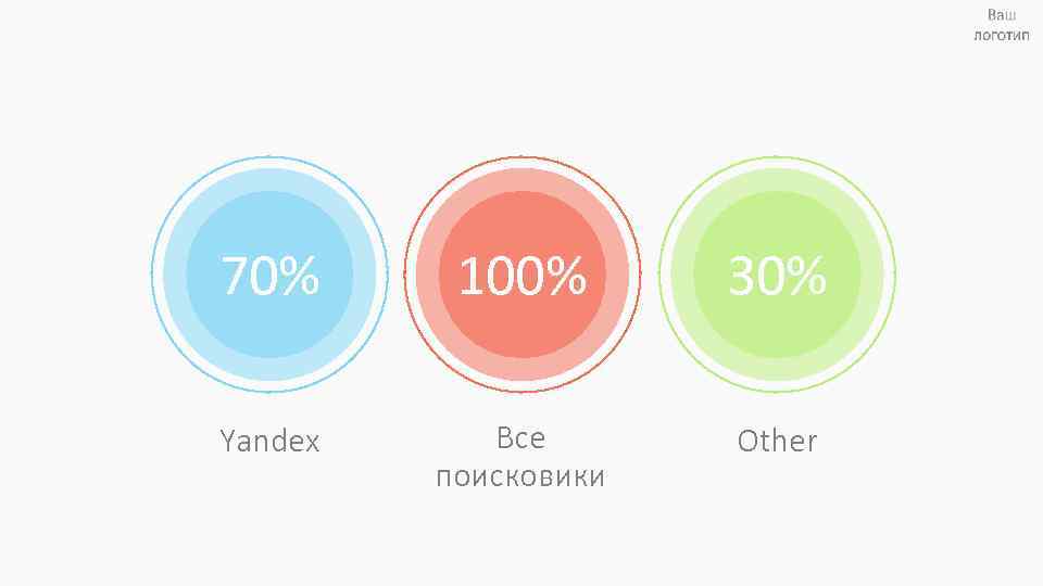 70% 100% 30% Yandex Все поисковики Other 