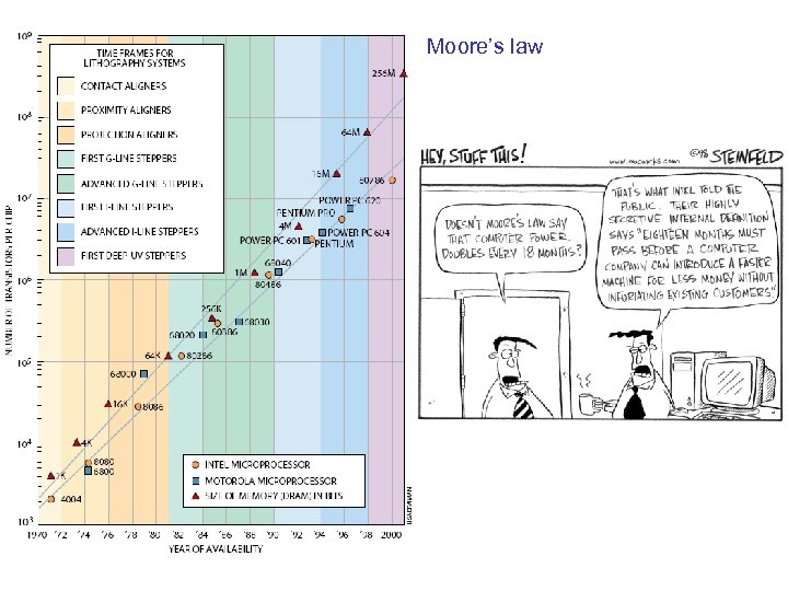 Moore’s law 