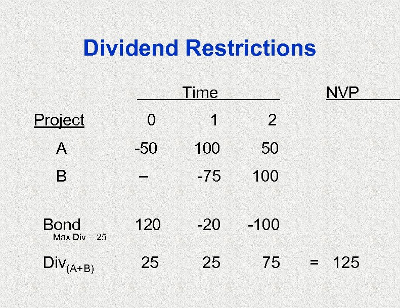 Dividend Restrictions Time Project NVP 0 1 2 A -50 100 50 B –