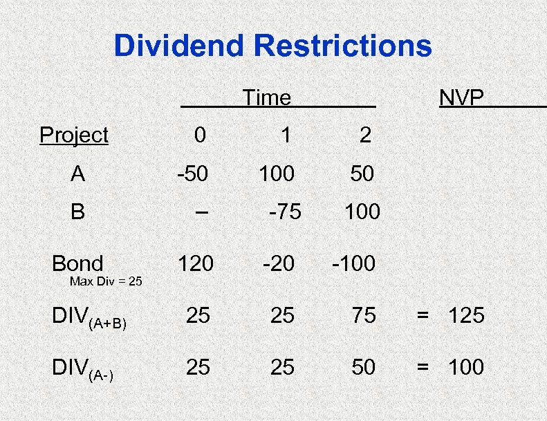 Dividend Restrictions Time Project NVP 0 1 2 A -50 100 50 B –