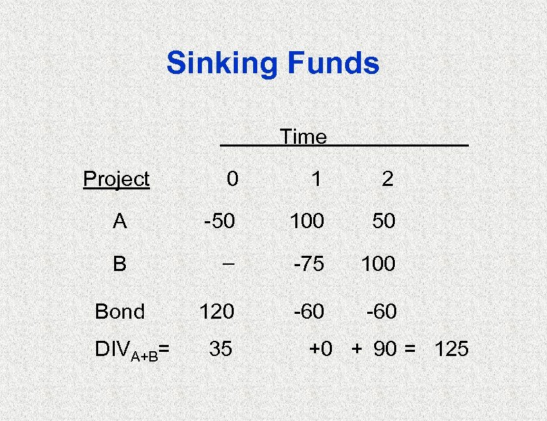 Sinking Funds Time Project 0 1 2 A -50 100 50 B – -75