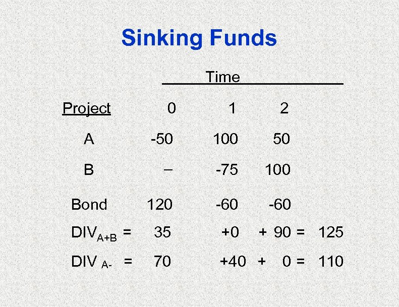 Sinking Funds Time Project 0 1 2 A -50 100 50 B – -75