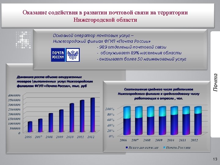 Почтовая связь в России. Оказание услуг почтовой связи. Показатели качества почтовой связи.