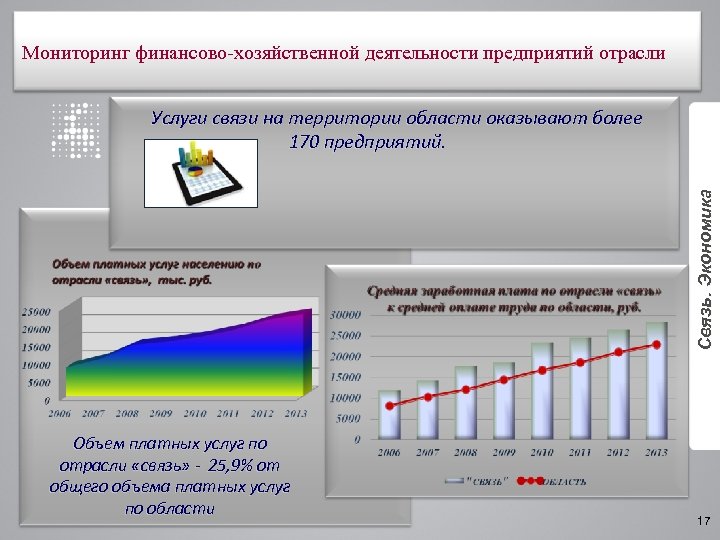 Мониторинг финансово-хозяйственной деятельности предприятий отрасли Связь. Экономика Услуги связи на территории области оказывают более