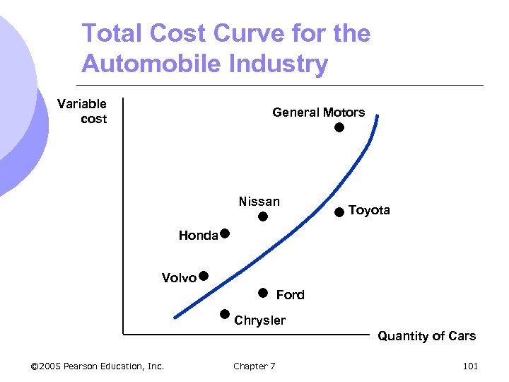 Total Cost Curve for the Automobile Industry Variable cost General Motors Nissan Toyota Honda