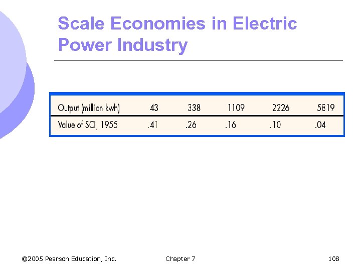 Scale Economies in Electric Power Industry © 2005 Pearson Education, Inc. Chapter 7 108