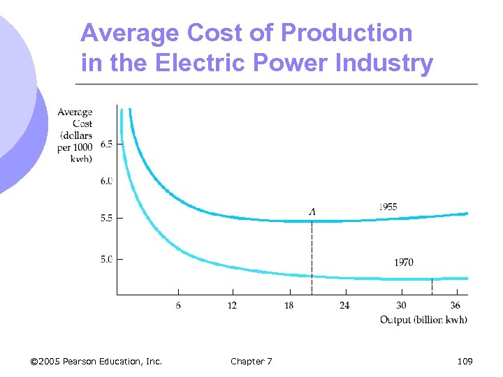 Average Cost of Production in the Electric Power Industry © 2005 Pearson Education, Inc.