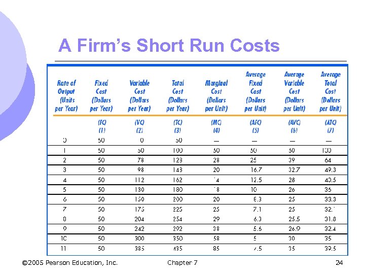 A Firm’s Short Run Costs © 2005 Pearson Education, Inc. Chapter 7 24 