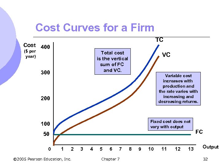 Cost Curves for a Firm TC Cost 400 ($ per year) Total cost is