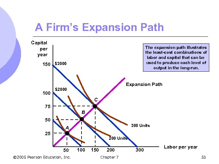 A Firm’s Expansion Path Capital per year The expansion path illustrates the least-cost combinations