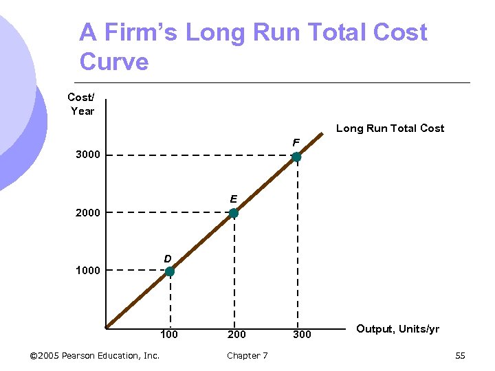 A Firm’s Long Run Total Cost Curve Cost/ Year Long Run Total Cost F