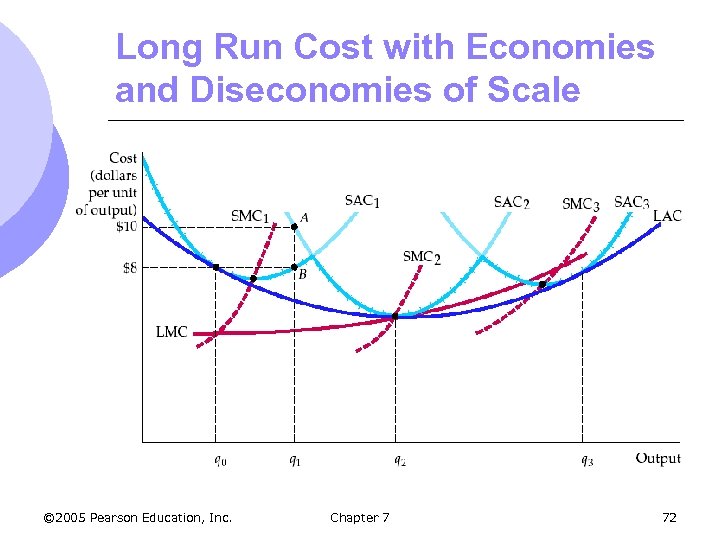 Long Run Cost with Economies and Diseconomies of Scale © 2005 Pearson Education, Inc.