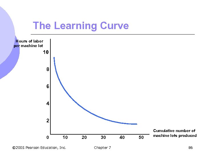 The Learning Curve Hours of labor per machine lot 10 8 6 4 2